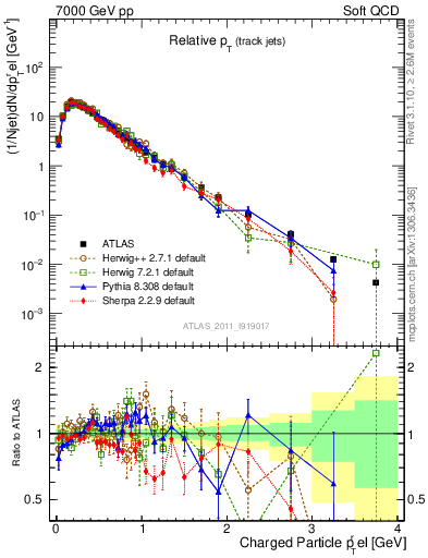 Plot of ptrel in 7000 GeV pp collisions