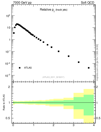 Plot of ptrel in 7000 GeV pp collisions