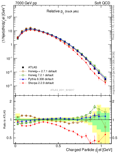 Plot of ptrel in 7000 GeV pp collisions