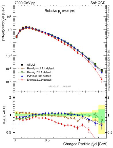 Plot of ptrel in 7000 GeV pp collisions