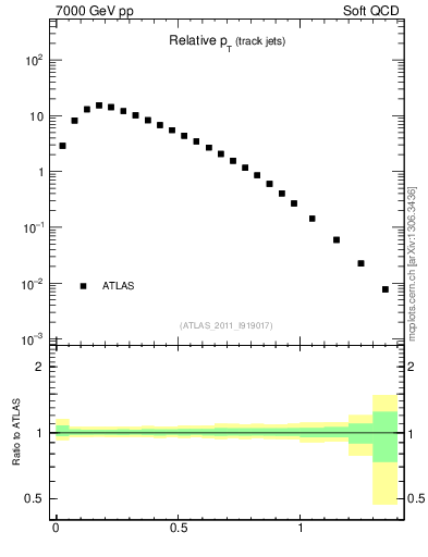 Plot of ptrel in 7000 GeV pp collisions