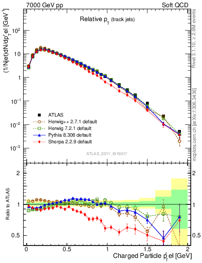 Plot of ptrel in 7000 GeV pp collisions