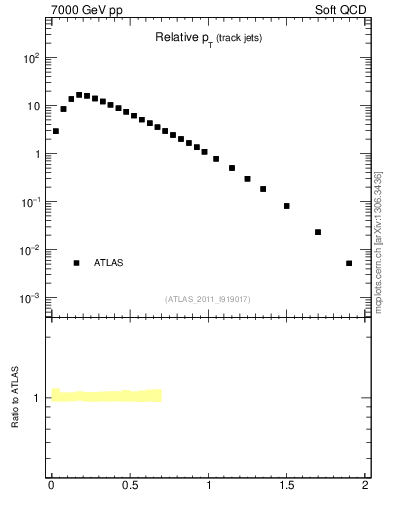 Plot of ptrel in 7000 GeV pp collisions