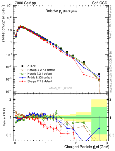 Plot of ptrel in 7000 GeV pp collisions