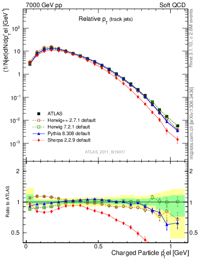 Plot of ptrel in 7000 GeV pp collisions