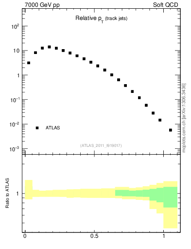 Plot of ptrel in 7000 GeV pp collisions