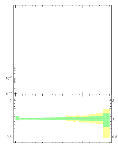 Plot of ptrel in 7000 GeV pp collisions