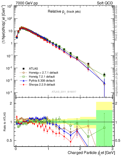 Plot of ptrel in 7000 GeV pp collisions