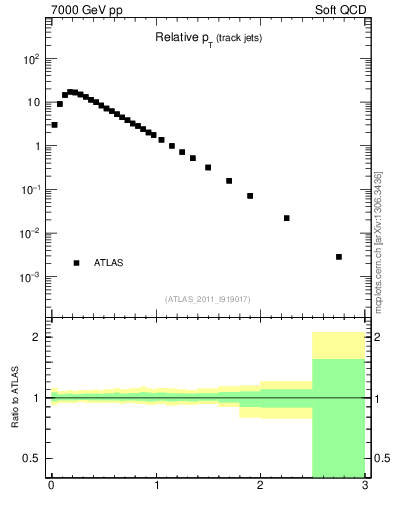 Plot of ptrel in 7000 GeV pp collisions