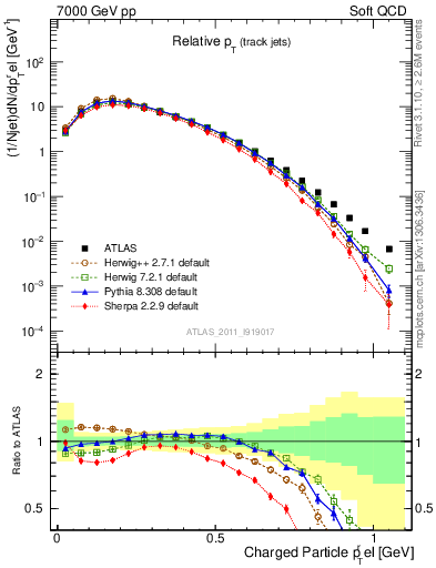 Plot of ptrel in 7000 GeV pp collisions