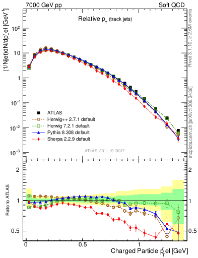 Plot of ptrel in 7000 GeV pp collisions