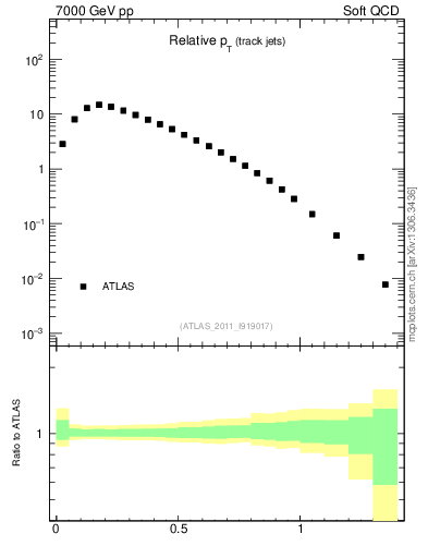 Plot of ptrel in 7000 GeV pp collisions