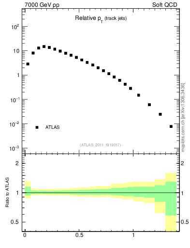 Plot of ptrel in 7000 GeV pp collisions