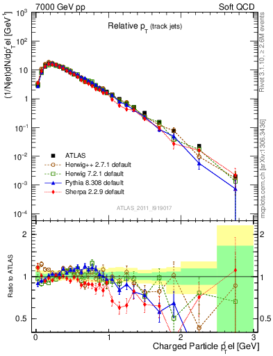 Plot of ptrel in 7000 GeV pp collisions