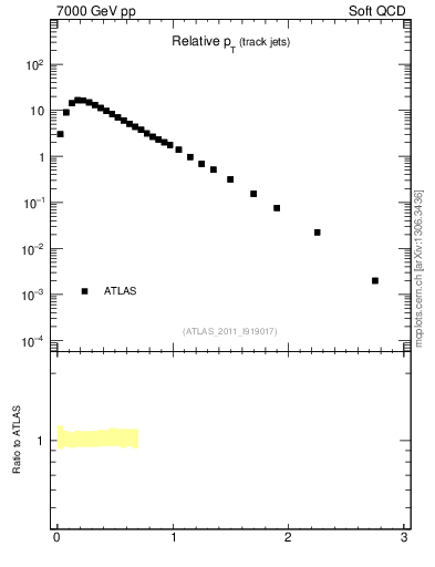 Plot of ptrel in 7000 GeV pp collisions