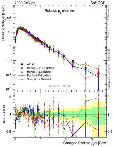 Plot of ptrel in 7000 GeV pp collisions