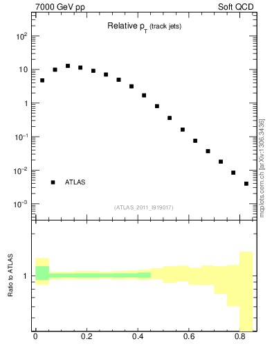Plot of ptrel in 7000 GeV pp collisions
