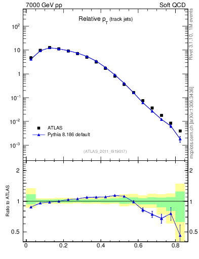 Plot of ptrel in 7000 GeV pp collisions