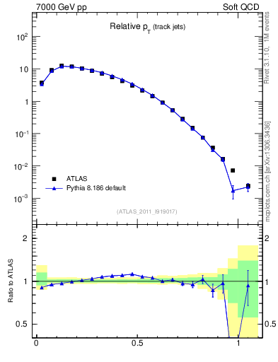 Plot of ptrel in 7000 GeV pp collisions