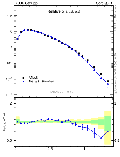 Plot of ptrel in 7000 GeV pp collisions