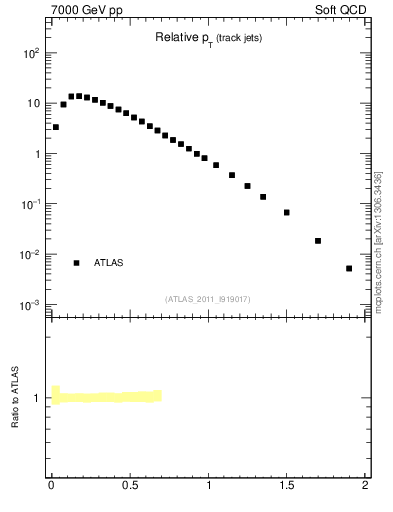 Plot of ptrel in 7000 GeV pp collisions