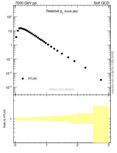 Plot of ptrel in 7000 GeV pp collisions