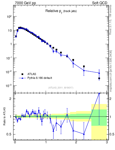 Plot of ptrel in 7000 GeV pp collisions