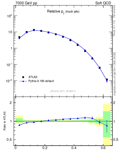 Plot of ptrel in 7000 GeV pp collisions