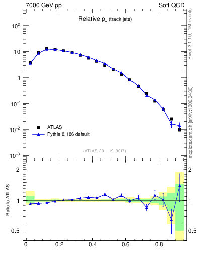 Plot of ptrel in 7000 GeV pp collisions
