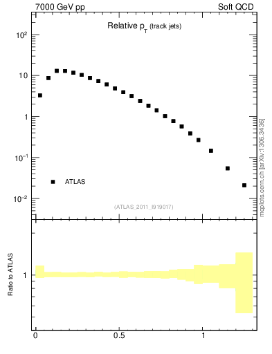 Plot of ptrel in 7000 GeV pp collisions
