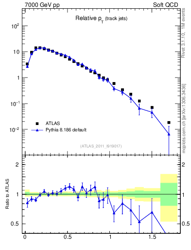 Plot of ptrel in 7000 GeV pp collisions