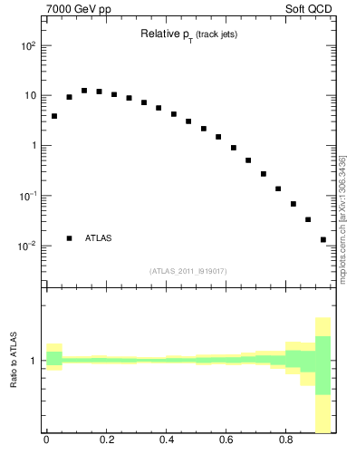 Plot of ptrel in 7000 GeV pp collisions