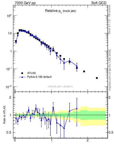 Plot of ptrel in 7000 GeV pp collisions
