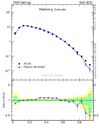 Plot of ptrel in 7000 GeV pp collisions