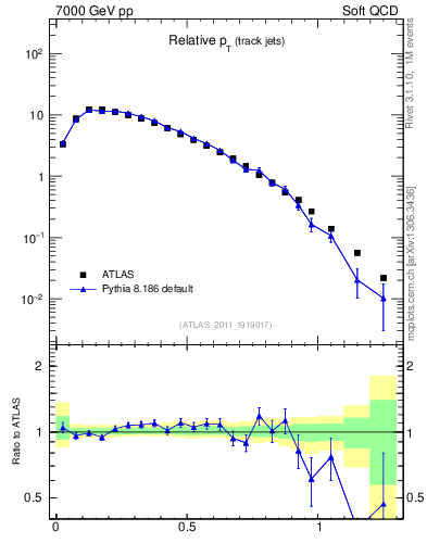 Plot of ptrel in 7000 GeV pp collisions