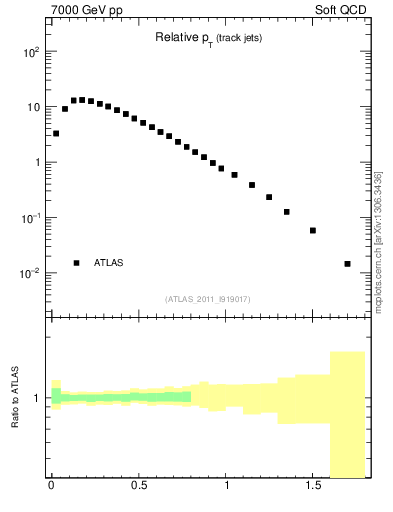 Plot of ptrel in 7000 GeV pp collisions