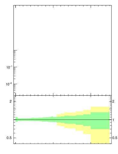 Plot of ptrel in 7000 GeV pp collisions
