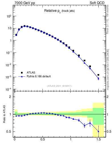Plot of ptrel in 7000 GeV pp collisions