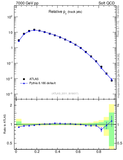 Plot of ptrel in 7000 GeV pp collisions