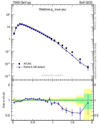 Plot of ptrel in 7000 GeV pp collisions