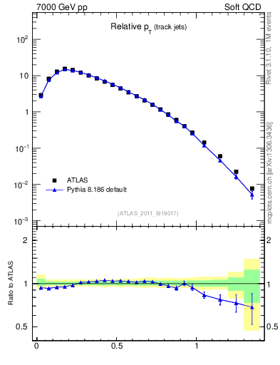 Plot of ptrel in 7000 GeV pp collisions