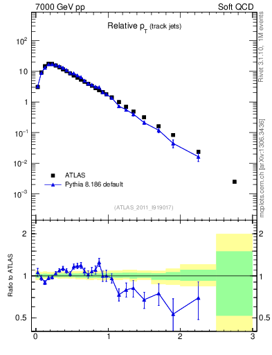 Plot of ptrel in 7000 GeV pp collisions