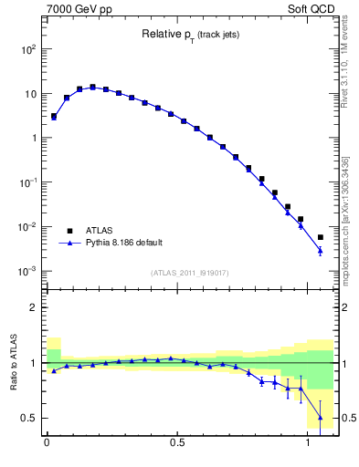 Plot of ptrel in 7000 GeV pp collisions