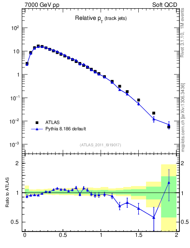 Plot of ptrel in 7000 GeV pp collisions