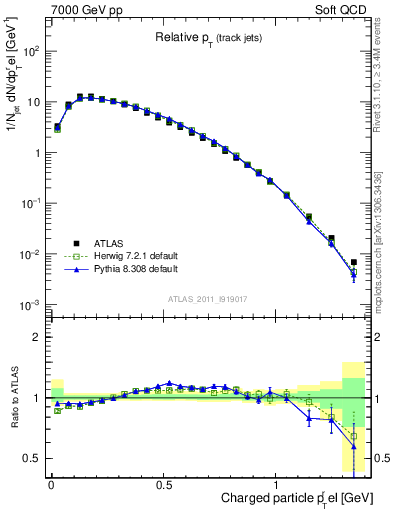 Plot of ptrel in 7000 GeV pp collisions