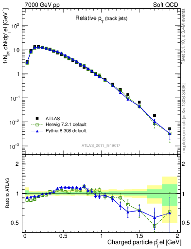 Plot of ptrel in 7000 GeV pp collisions