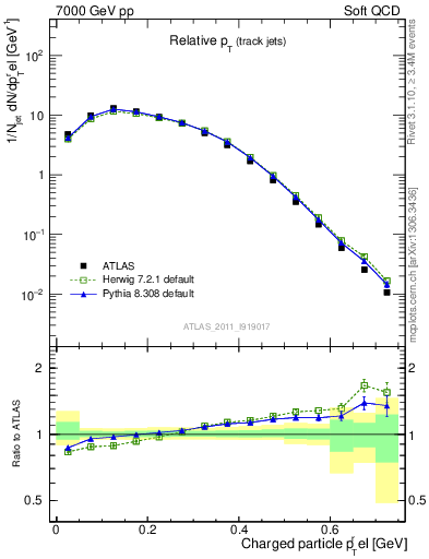 Plot of ptrel in 7000 GeV pp collisions