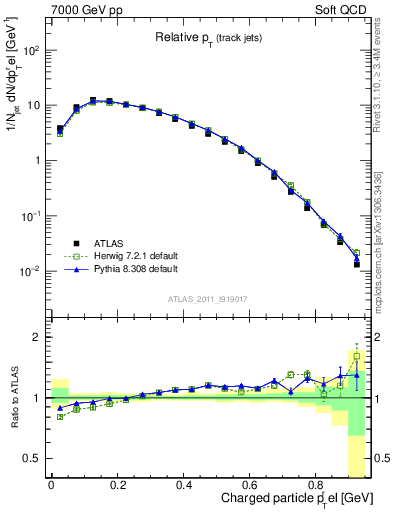 Plot of ptrel in 7000 GeV pp collisions