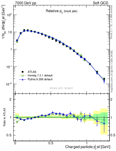 Plot of ptrel in 7000 GeV pp collisions