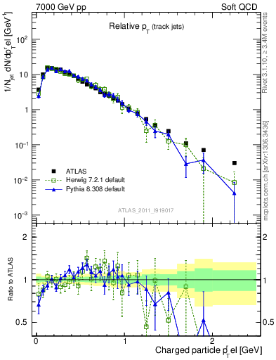 Plot of ptrel in 7000 GeV pp collisions